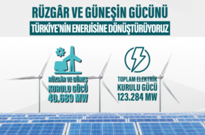 Türkiye’de Güneş ve Rüzgâr Enerjisi Kurulu Gücü 40 Bin Megavatı Geçerek Yeni Hedeflere İlerliyor