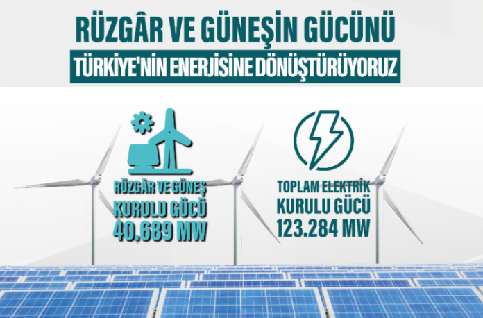 Türkiye’de Güneş ve Rüzgâr Enerjisi Kurulu Gücü 40 Bin Megavatı Geçerek Yeni Hedeflere İlerliyor
