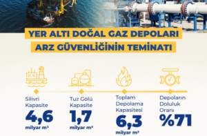 Türkiye, Silivri ve Tuz Gölü Depoları ile Doğal Gaz Arzında Güvenliği Artırıyor
