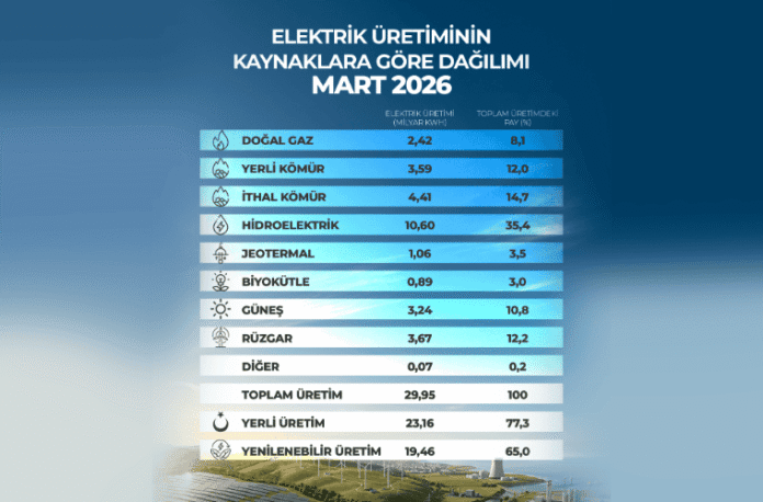 Mart Ayında Yenilenebilir Kaynaklı Elektrik Üretiminde Tüm Zamanların Zirvesi Görüldü
