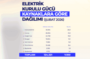 Türkiye'nin Elektrik Kurulu Gücü 2026 Şubat Sonunda 124.321 Megavata Ulaştı