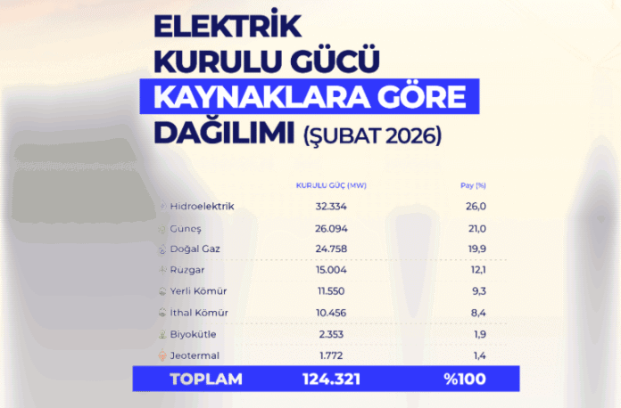 Türkiye'nin Elektrik Kurulu Gücü 2026 Şubat Sonunda 124.321 Megavata Ulaştı