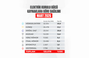 2026 Mart Sonunda Türkiye’nin Elektrik Kurulu Gücü 125 Bin 78 Megavat Oldu