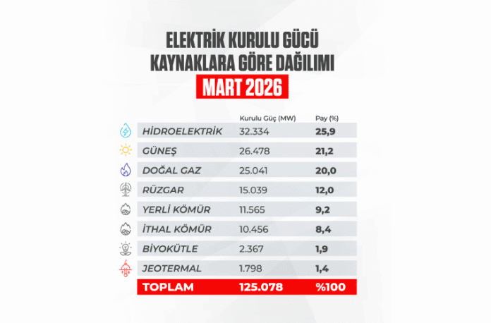 2026 Mart Sonunda Türkiye’nin Elektrik Kurulu Gücü 125 Bin 78 Megavat Oldu